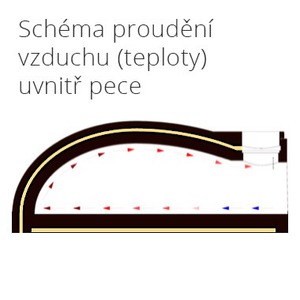 Schéma proudění 
vzduchu (teploty)
uvnitř pece