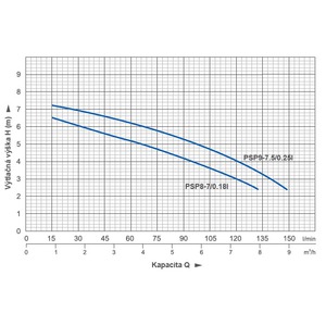 Kalové čerpadlo BLUE LINE PSP9-7.5/0.25I - pracovní diagram