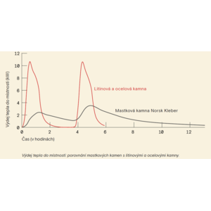 Porovnání výdeje tepla dle typu kamen