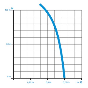 Kalové celonerezové čerpadlo LUCA-80-16 N3 s řezacím zařízením - pracovní diagram