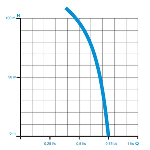 Ponorné čerpadlo TERCA 80-16-N3 - pracovní diagram