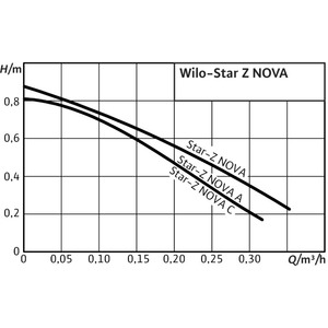 Cirkulační čerpadlo Wilo STAR-Z NOVA - pracovní diagram