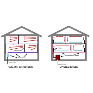 Infrazářič UFO S/UK s dálkovým ovládáním - princip vytápění